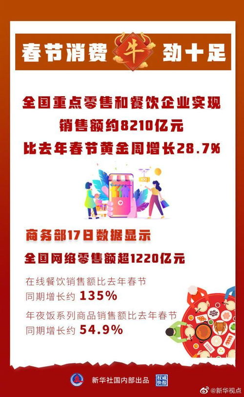 春節零售餐飲消費超8000億元 食品銷售表現亮眼
